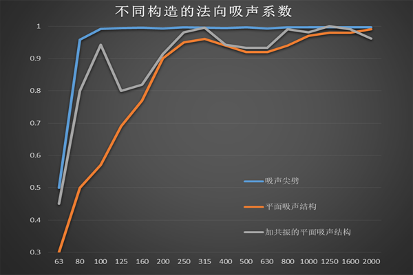 尖劈平板吸声对比-法向吸声系数.png